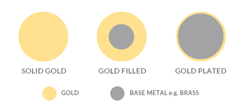 Solid Gold vs Gold Fill Infographic